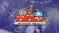 El proyecto ‘LIBERA, Unidos contra la Basuraleza’ cataloga las colillas del tabaco como los residuos más frecuentes